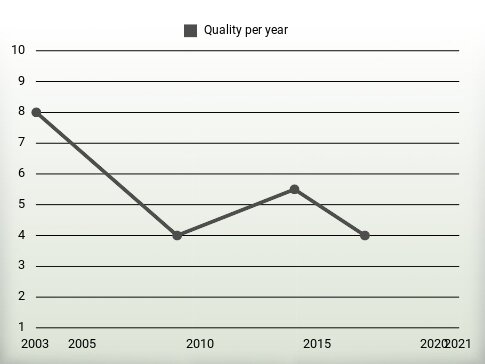 Quality per year