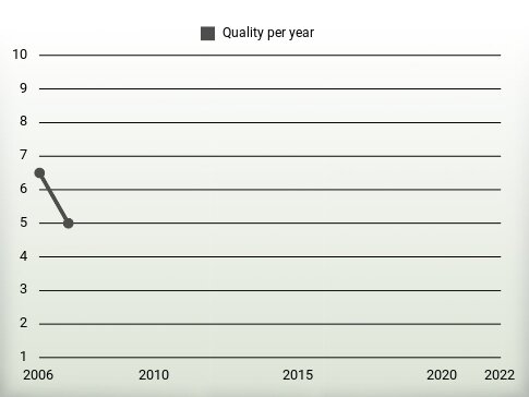 Quality per year