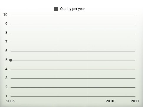 Quality per year