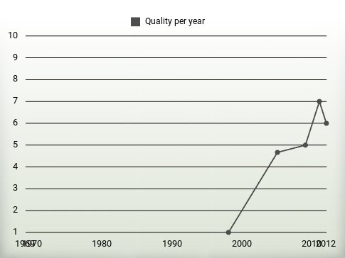 Quality per year