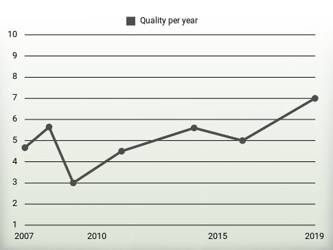 Quality per year