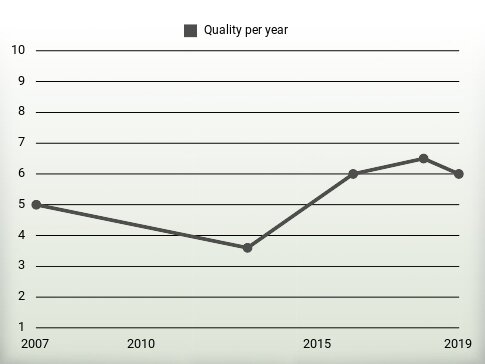 Quality per year