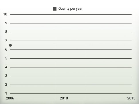 Quality per year