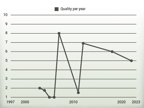 Quality per year