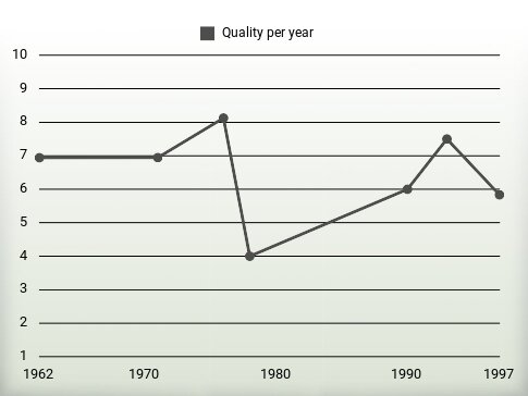 Quality per year