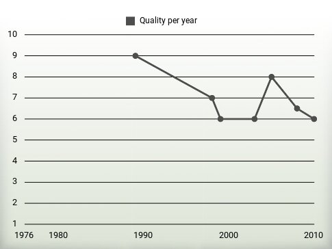 Quality per year