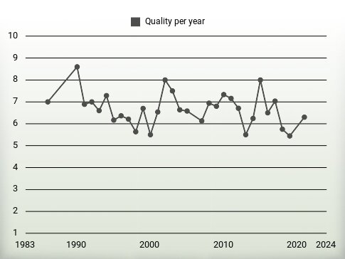 Quality per year