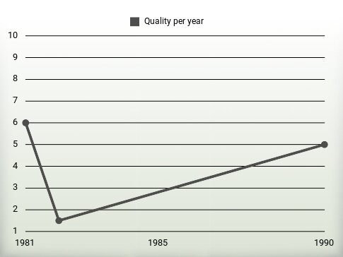 Quality per year