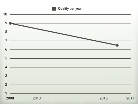 Quality per year