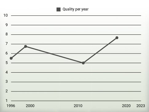 Quality per year