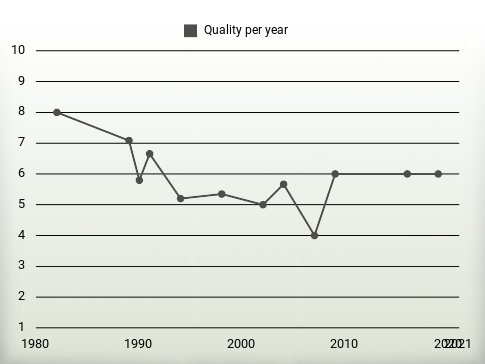 Quality per year