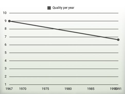 Quality per year