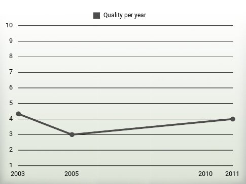 Quality per year