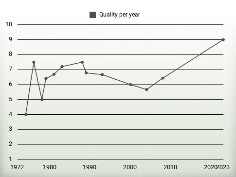 Quality per year