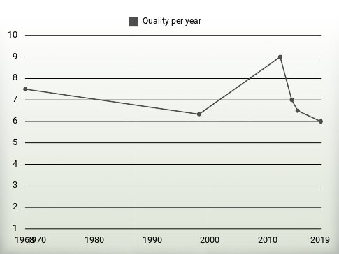 Quality per year