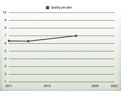 Quality per year