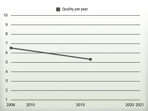 Quality per year