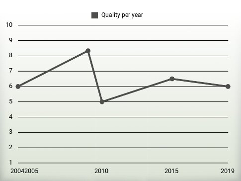 Quality per year