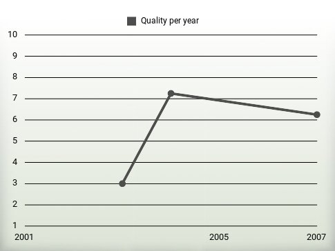 Quality per year