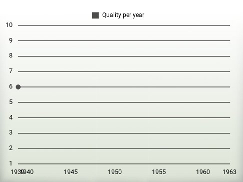 Quality per year