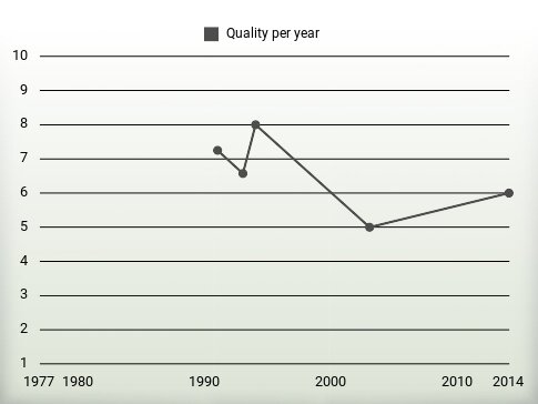 Quality per year