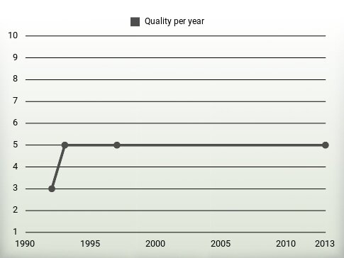 Quality per year