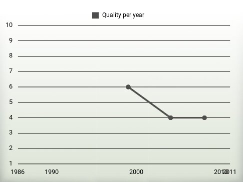 Quality per year