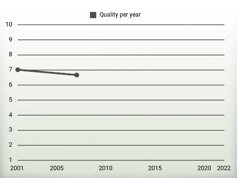 Quality per year