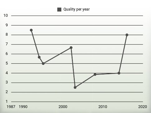 Quality per year