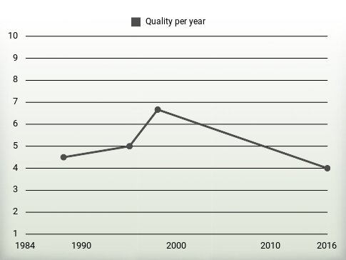 Quality per year