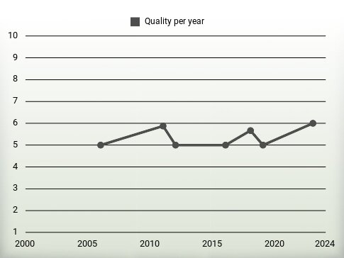 Quality per year