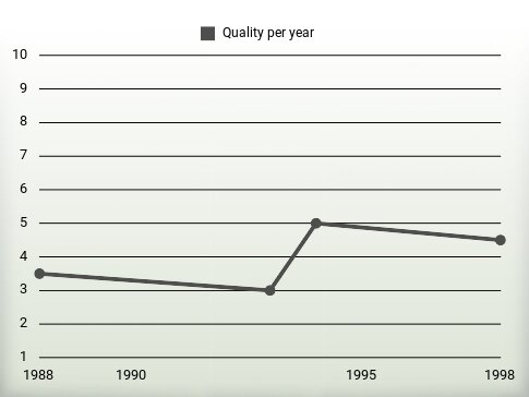 Quality per year