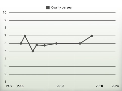 Quality per year