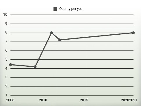 Quality per year