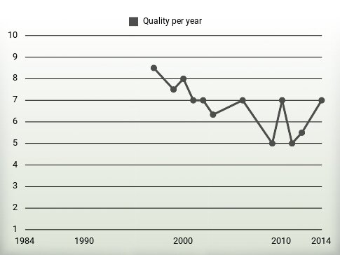 Quality per year