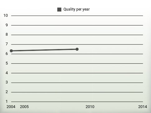 Quality per year