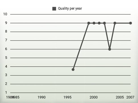 Quality per year