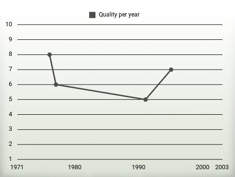 Quality per year