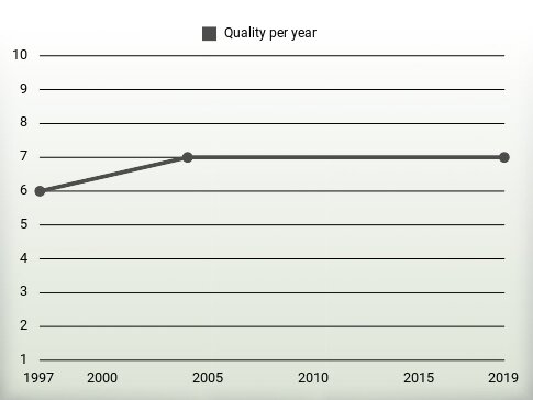 Quality per year