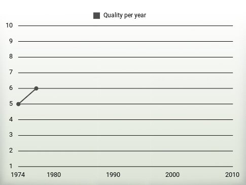 Quality per year