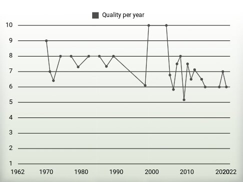 Quality per year