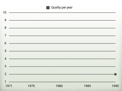 Quality per year