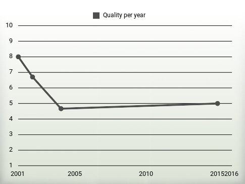 Quality per year