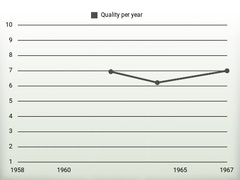 Quality per year