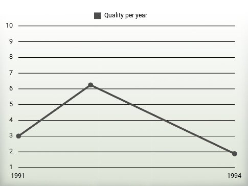 Quality per year