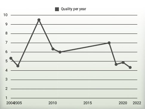 Quality per year