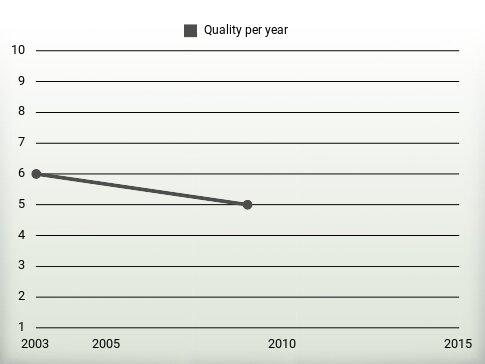 Quality per year