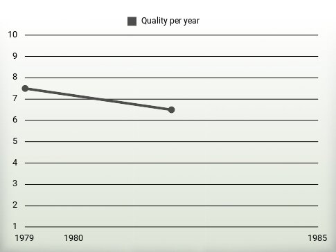 Quality per year