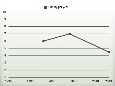 Quality per year