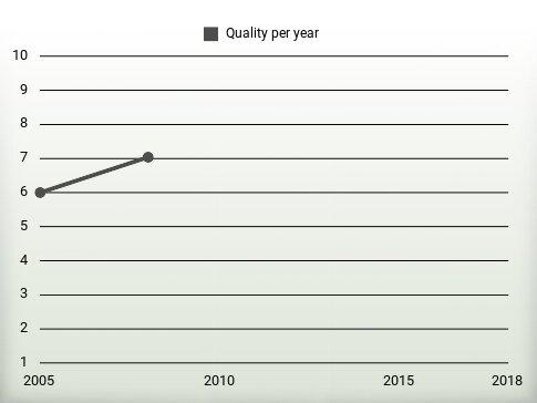 Quality per year